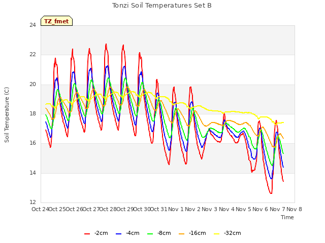 plot of Tonzi Soil Temperatures Set B