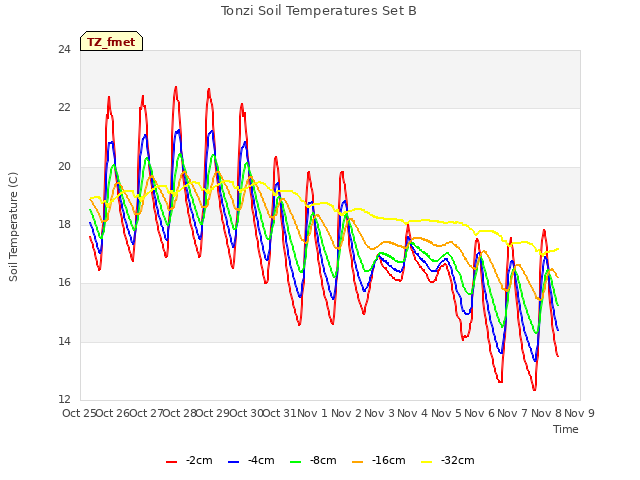 plot of Tonzi Soil Temperatures Set B