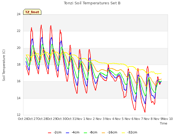 plot of Tonzi Soil Temperatures Set B