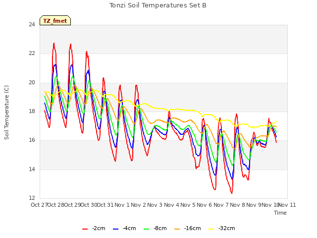 plot of Tonzi Soil Temperatures Set B