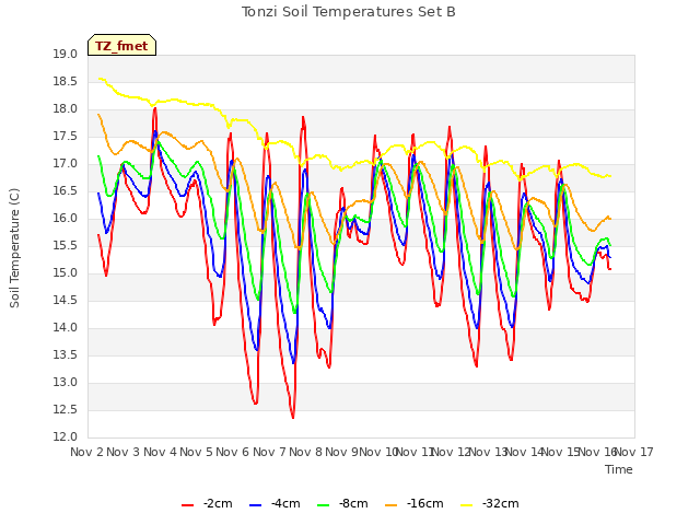 plot of Tonzi Soil Temperatures Set B