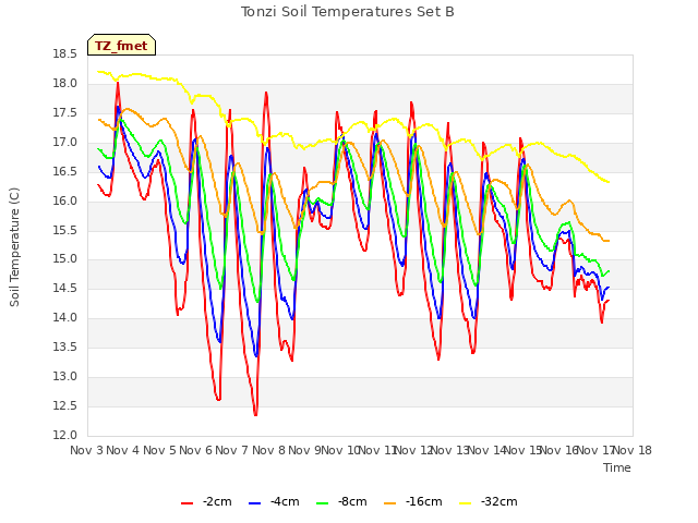 plot of Tonzi Soil Temperatures Set B