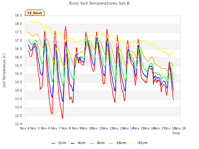 plot of Tonzi Soil Temperatures Set B