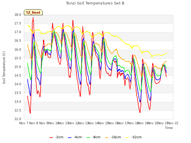 plot of Tonzi Soil Temperatures Set B