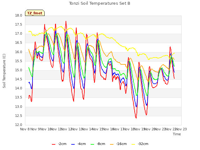 plot of Tonzi Soil Temperatures Set B