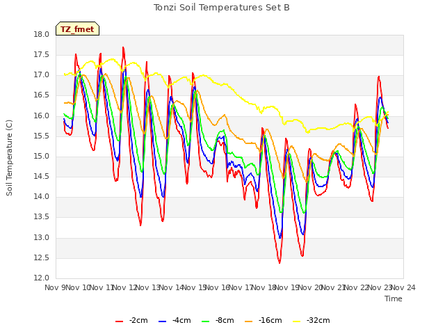 plot of Tonzi Soil Temperatures Set B