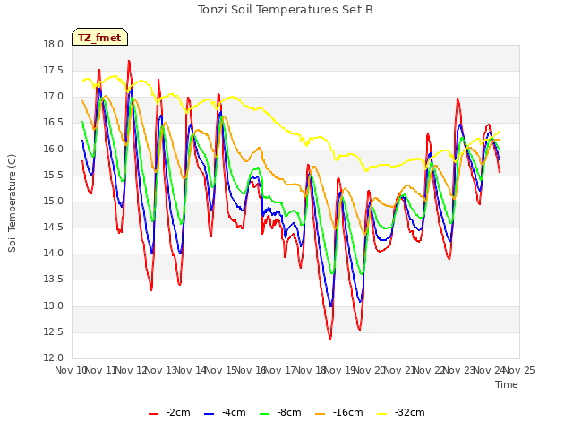 plot of Tonzi Soil Temperatures Set B