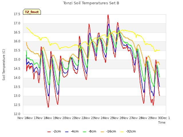 plot of Tonzi Soil Temperatures Set B