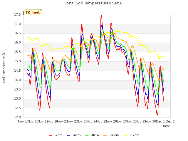 plot of Tonzi Soil Temperatures Set B