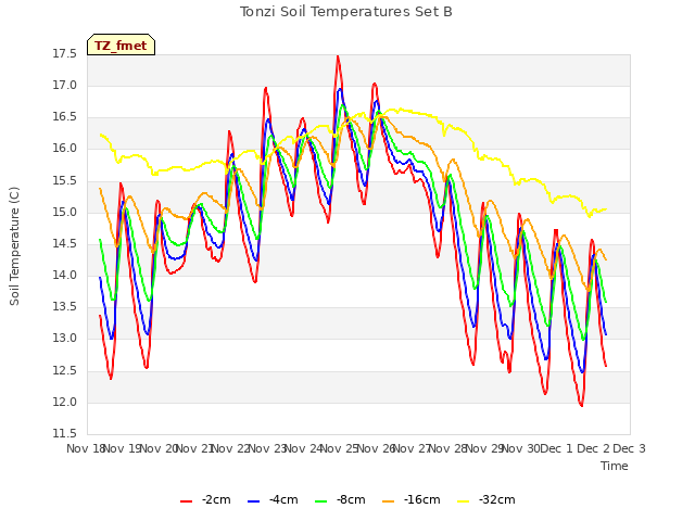 plot of Tonzi Soil Temperatures Set B