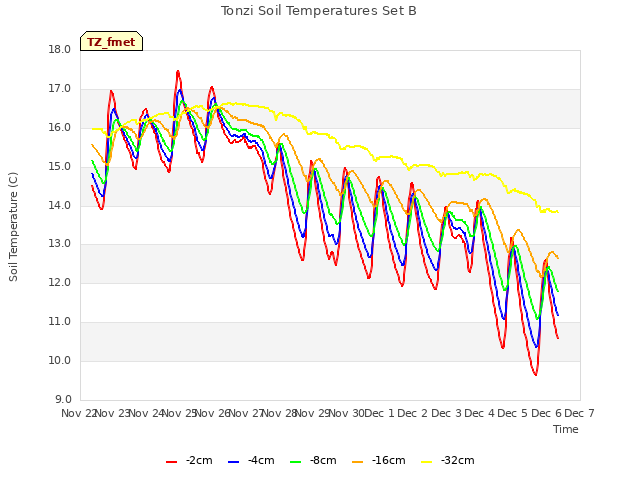 plot of Tonzi Soil Temperatures Set B