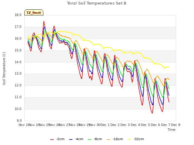 plot of Tonzi Soil Temperatures Set B