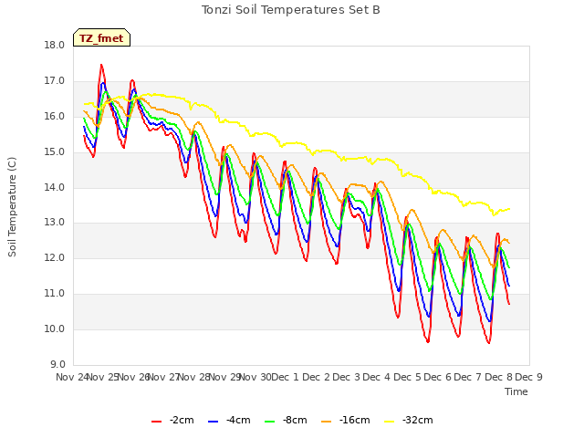 plot of Tonzi Soil Temperatures Set B