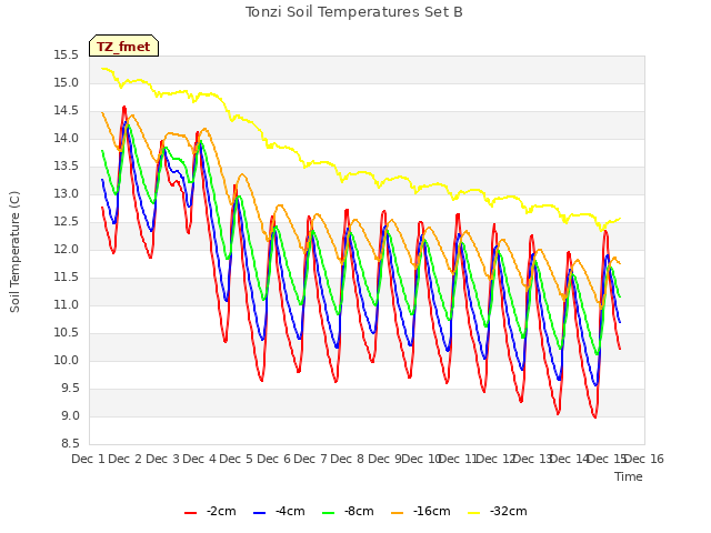 plot of Tonzi Soil Temperatures Set B