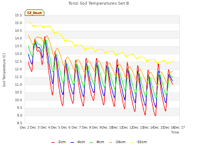 plot of Tonzi Soil Temperatures Set B