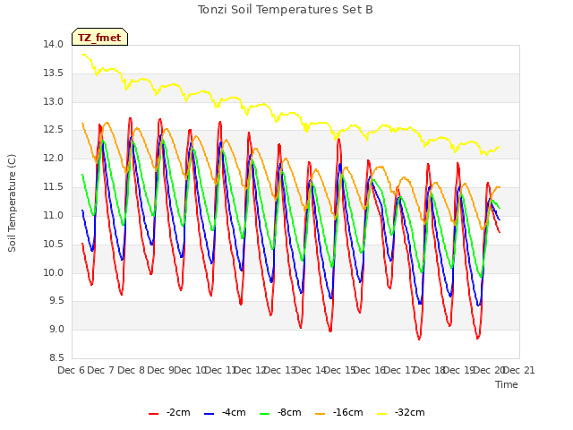 plot of Tonzi Soil Temperatures Set B