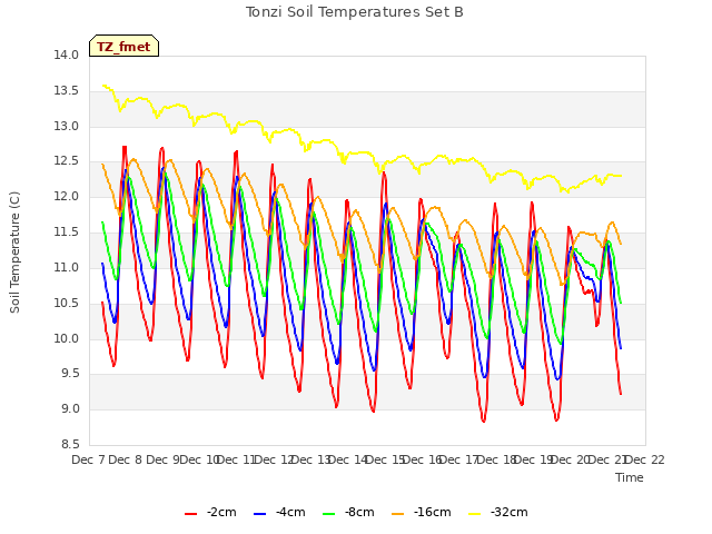 plot of Tonzi Soil Temperatures Set B