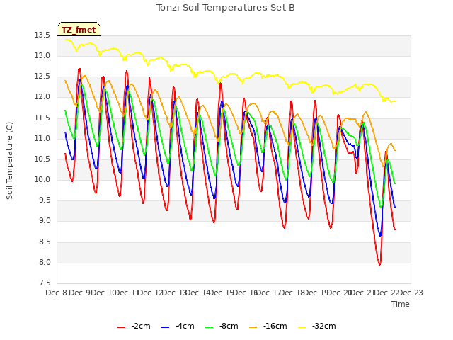 plot of Tonzi Soil Temperatures Set B