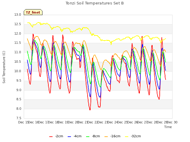 plot of Tonzi Soil Temperatures Set B