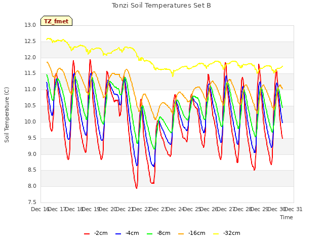 plot of Tonzi Soil Temperatures Set B