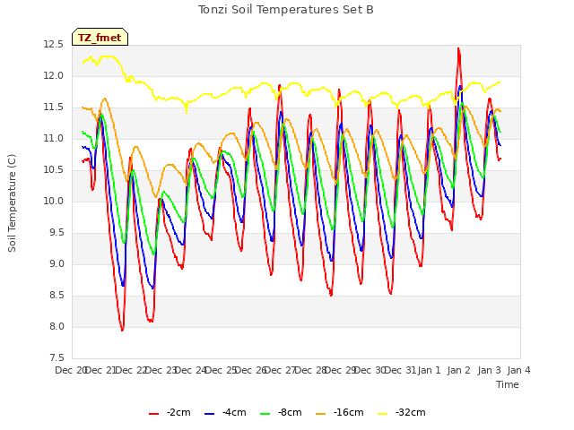 plot of Tonzi Soil Temperatures Set B