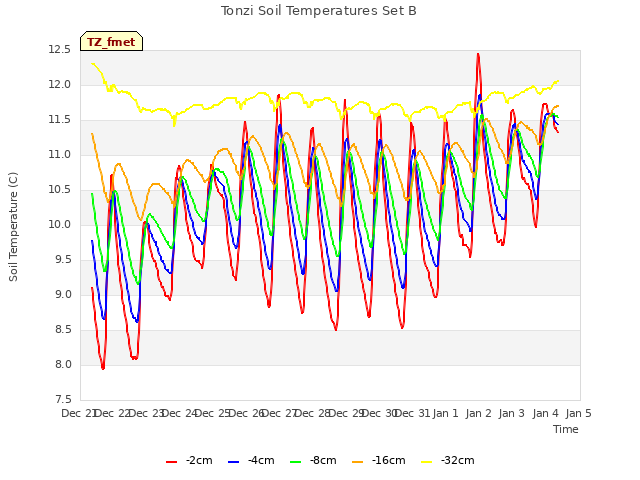 plot of Tonzi Soil Temperatures Set B