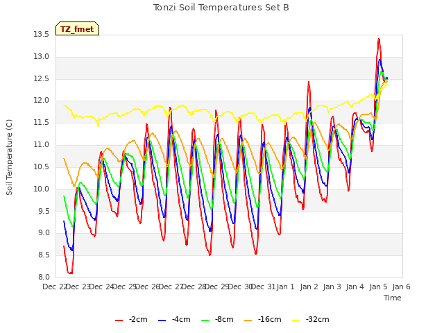 plot of Tonzi Soil Temperatures Set B