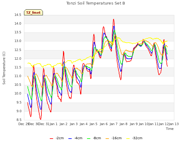 plot of Tonzi Soil Temperatures Set B