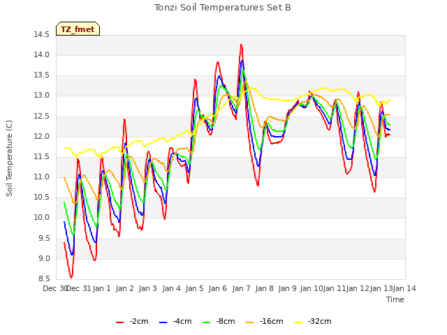 plot of Tonzi Soil Temperatures Set B