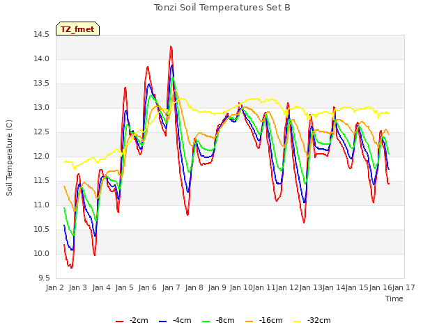 plot of Tonzi Soil Temperatures Set B