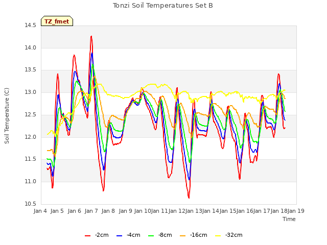 plot of Tonzi Soil Temperatures Set B