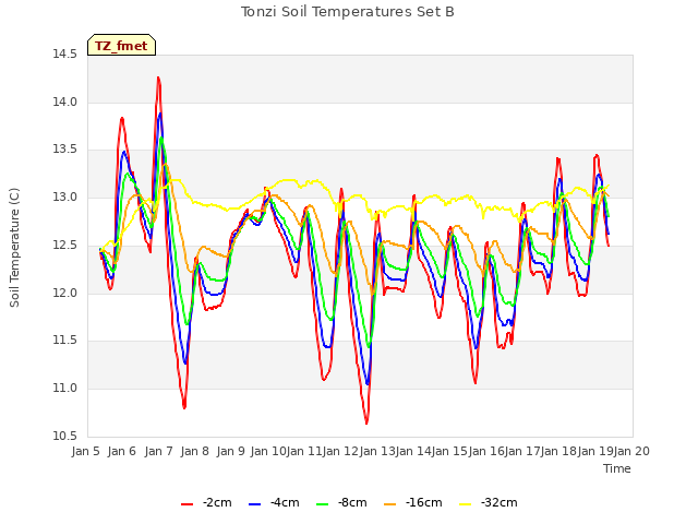 plot of Tonzi Soil Temperatures Set B