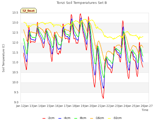 plot of Tonzi Soil Temperatures Set B