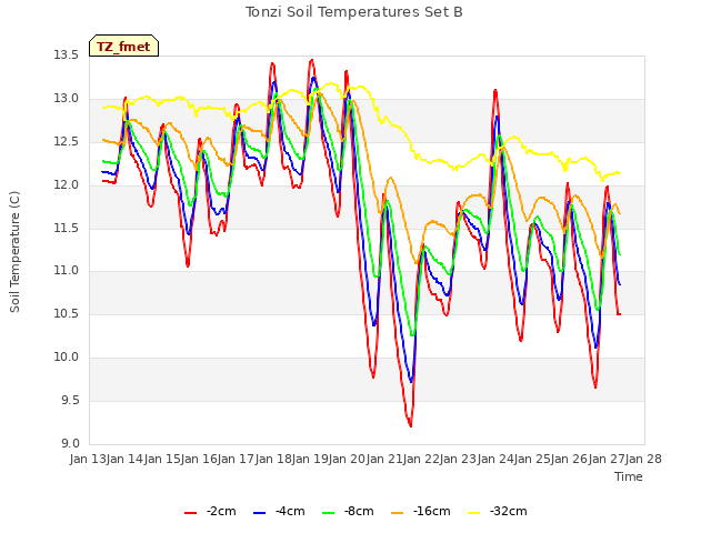 plot of Tonzi Soil Temperatures Set B