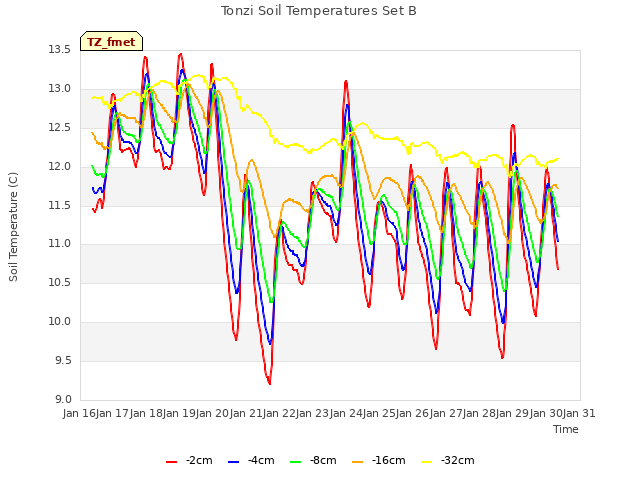 plot of Tonzi Soil Temperatures Set B