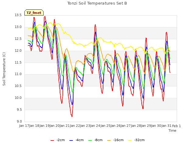 plot of Tonzi Soil Temperatures Set B