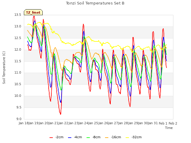 plot of Tonzi Soil Temperatures Set B