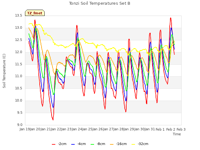 plot of Tonzi Soil Temperatures Set B