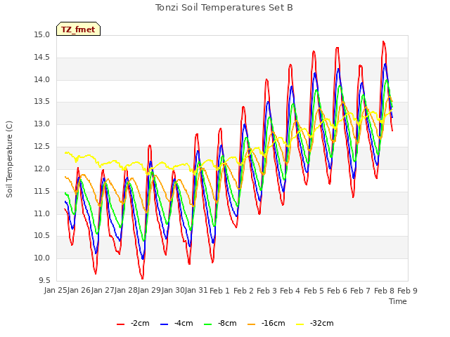 plot of Tonzi Soil Temperatures Set B