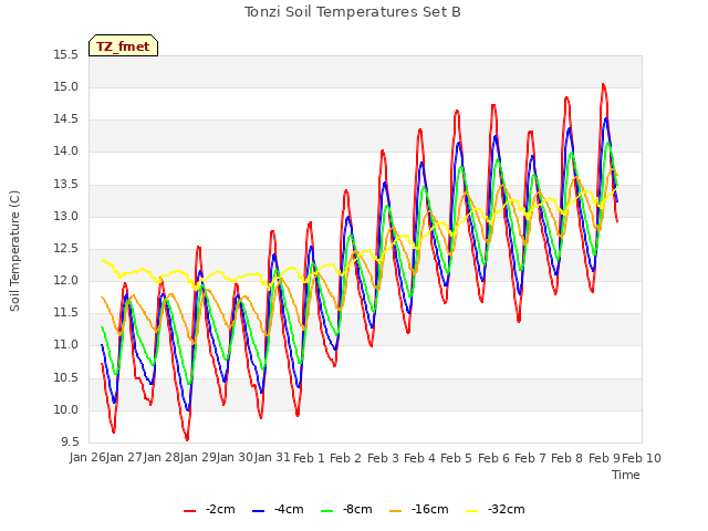 plot of Tonzi Soil Temperatures Set B