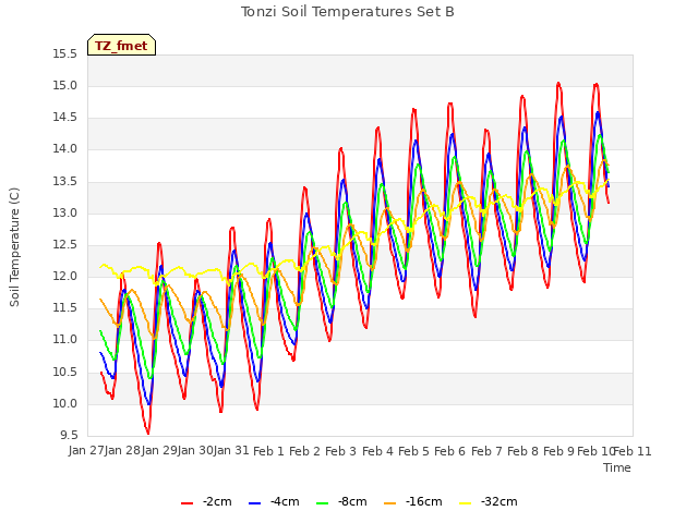 plot of Tonzi Soil Temperatures Set B