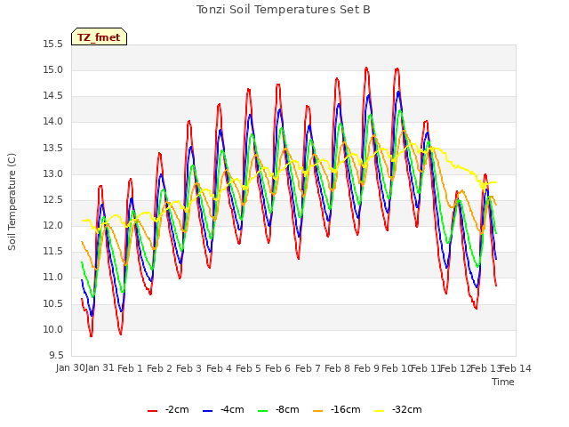 plot of Tonzi Soil Temperatures Set B