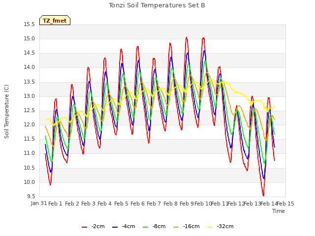 plot of Tonzi Soil Temperatures Set B