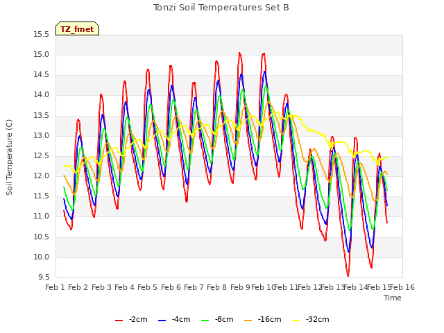 plot of Tonzi Soil Temperatures Set B