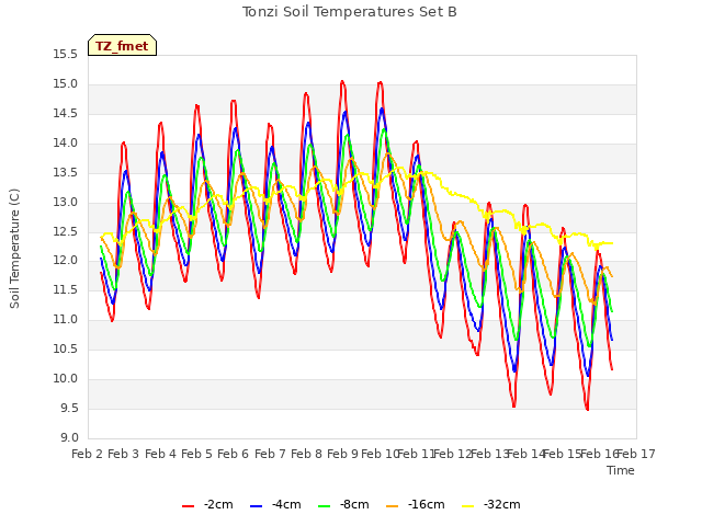 plot of Tonzi Soil Temperatures Set B