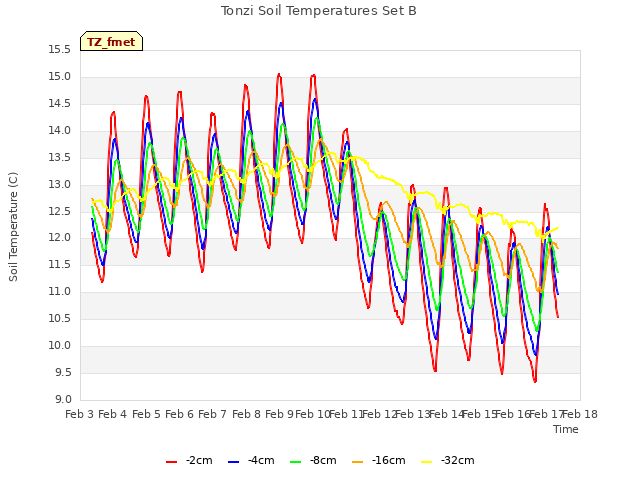 plot of Tonzi Soil Temperatures Set B