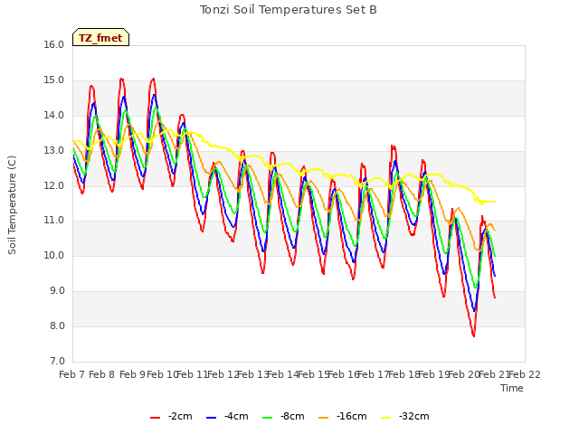 plot of Tonzi Soil Temperatures Set B