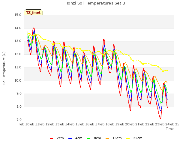 plot of Tonzi Soil Temperatures Set B