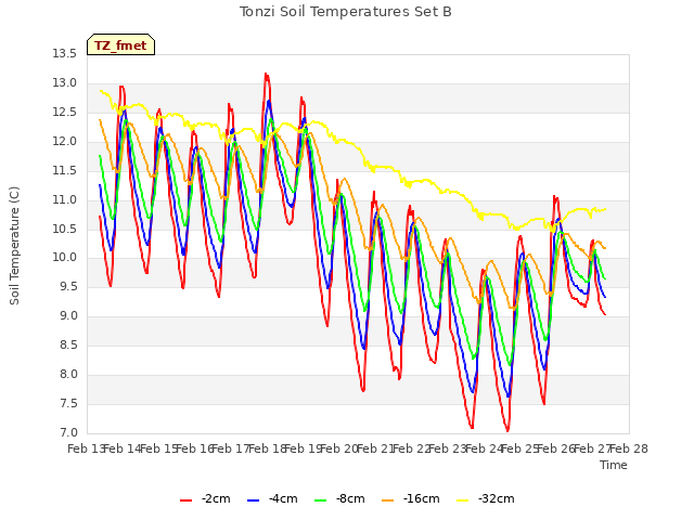 plot of Tonzi Soil Temperatures Set B