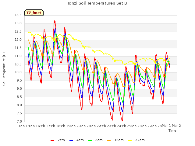 plot of Tonzi Soil Temperatures Set B